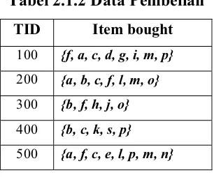 Tabel 2.1.2 Data Pembelian 