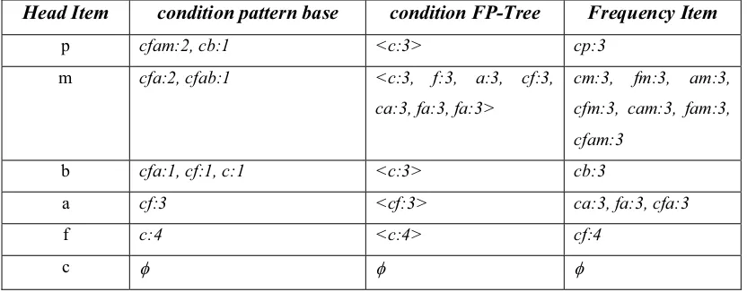 Tabel 2.1.5 Conditional Pattern Base 