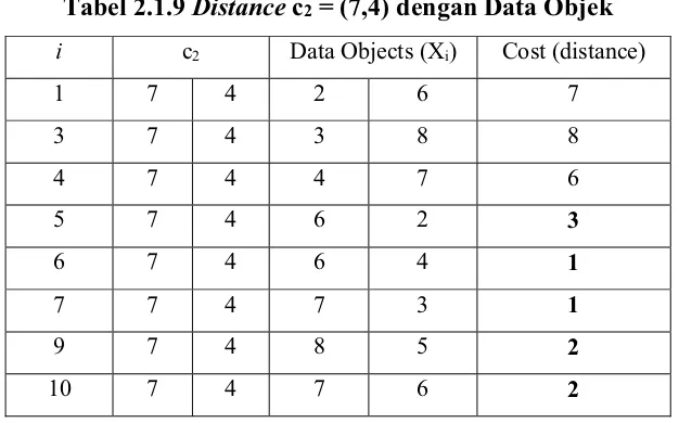 Tabel 2.1.9 Distance c2 = (7,4) dengan Data Objek 