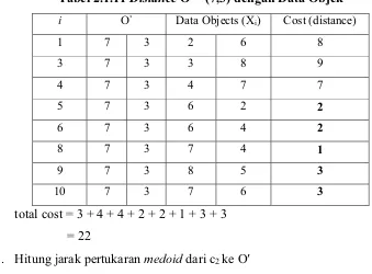 Tabel 2.1.10 Distance c1 = (3,4) dengan Data Objek 