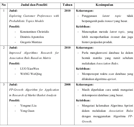 Tabel 2.1.1 Perbandingan Penelitian terkait 