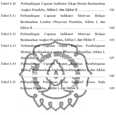 Tabel 4.30Perbandingan Capaian lndikator Sikap Ilmiah Berdasarkan 