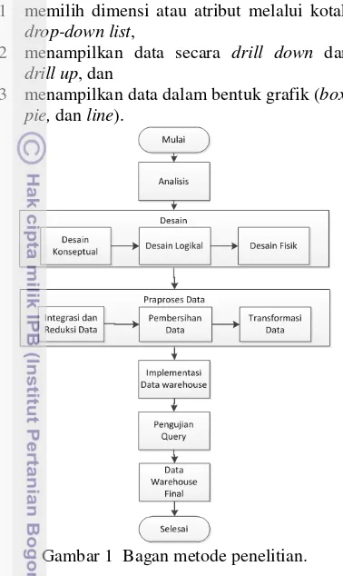 Pengembangan Data Warehouse Dan Aplikasi Olap Pada Data Evaluasi Proses Belajar Mengajar Ipb 3205