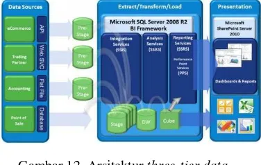 Gambar 12  Arsitektur three-tier data   warehouse pada data EPBM   (Noviandi 2010). 