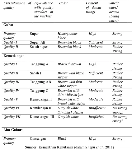 Tabel 2.2 Klasifikasi kualitas gaharu berdasarakan Standar Nasional Indonesia (SNI) 