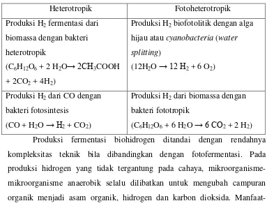 Tabel 2.1. Proses Produksi Biologis dari Hidrogen Diklasifikasikan 