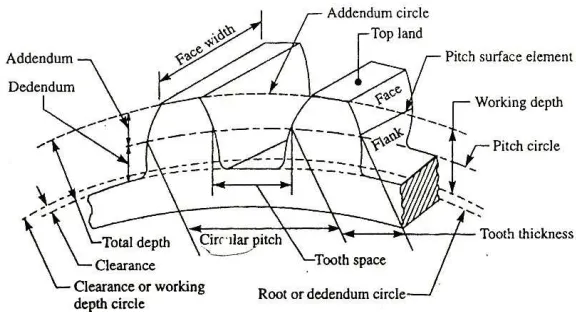 Gambar 2.5. Bagian-bagian roda gigi (Khurmi, 2002) 