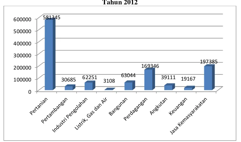 Gambar 1. Penduduk Yang Bekerja Menurut Lapangan Usaha di Provinsi Sulawesi Tengah 