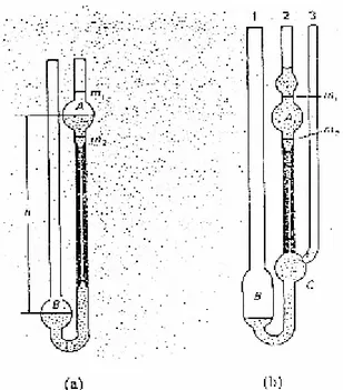 Gambar 21. Viskometer kapiler (a) Ostwald dan (b) Ubbelohde 