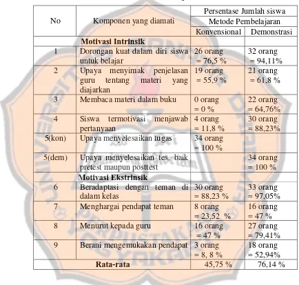 Tabel 4.2  Nilai Observasi Pembelajaran Matematika 