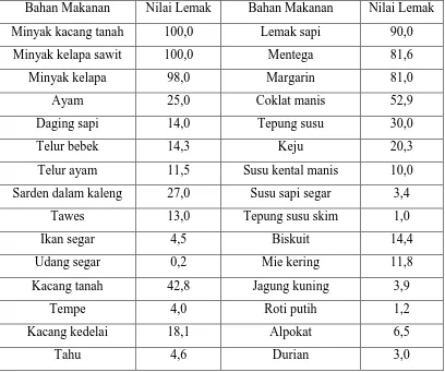 Tabel 2.1 Nilai lemak pada bahan makanan (gram/100 gram) 