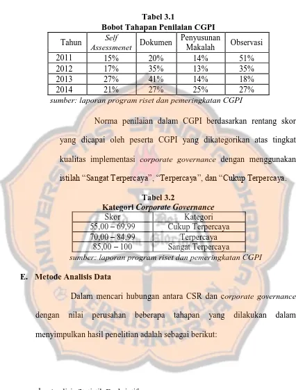 Tabel 3.1 Bobot Tahapan Penilaian CGPI 