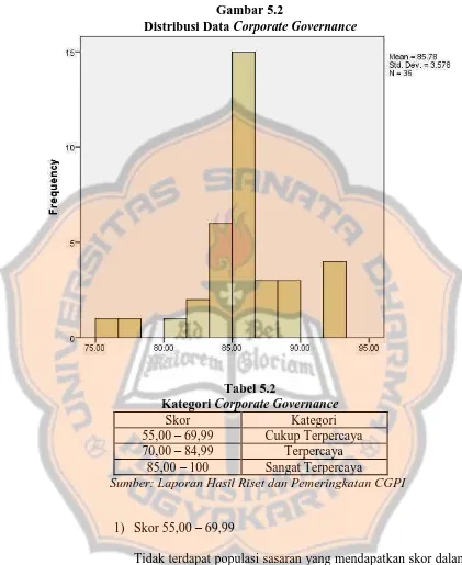 Tabel 5.2 Corporate Governance 
