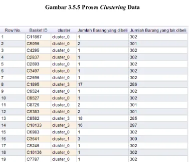 Gambar 3.5.6 Hasil Clustering Data 