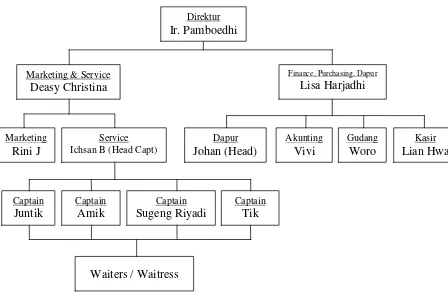Tabel 3.1 Bagan struktur organisasi Orient Restaurant 