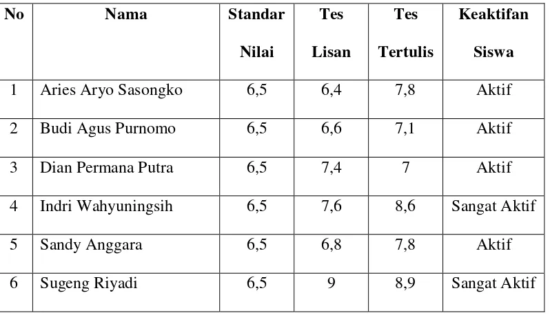 Table 3.3 Daftar hasil evaluasi pembelajaran bahasa China di Orient 