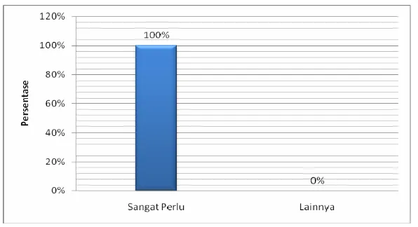 Gambar 60. Hasil Studi Awal Partisipasi Siswa atau Sekolah  dalam Kegiatan Lomba  