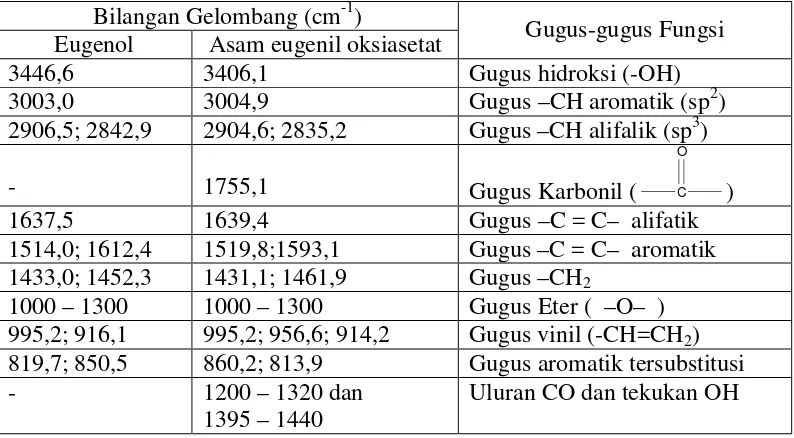 Tabel 2. Perbedaan Gugus Fungsi Eugenol dan Asam Eugenil Oksiasetat. 