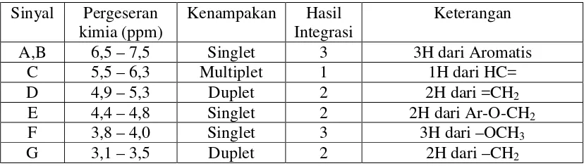 Tabel 4. Interpretasi Spektra 1H NMR Asam Eugenil Oksiasetat 