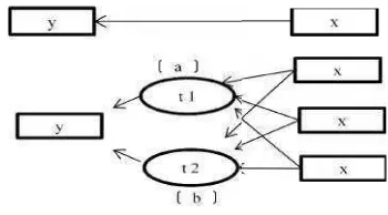 Gambar 4 Ilustrasi model regresi univariat (a)Gambar 4 Ilustrasi model regresi univariat (a)Gambar 4 Ilustrasi model regresi univariat (a)dan multivariat (b) (Wold 1994).dan multivariat (b) (Wold 1994).dan multivariat (b) (Wold 1994).