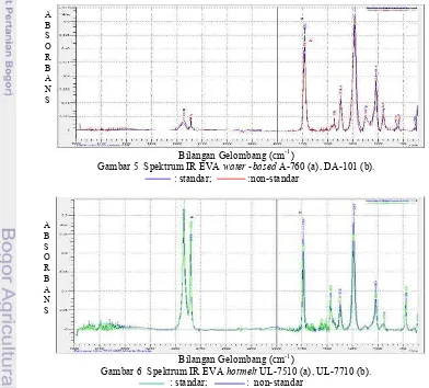 Gambar 5 Spektrum IR EVA water -based A-760 (a), DA-101 (b).