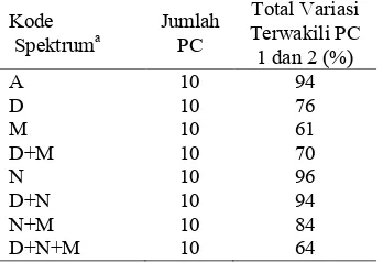 Tabel 2  Hasil PCA spektrum IR EVA hotmelt