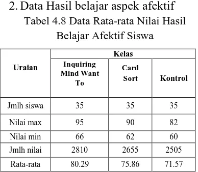 Tabel 4.4 Data Rata-rata Nilai Hasil Belajar Kognitif Siswa 