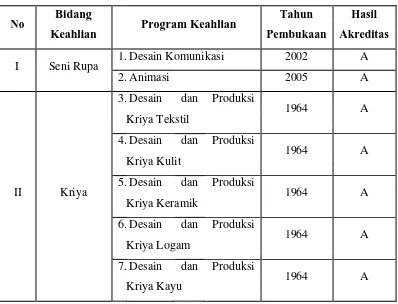 Tabel 1.2 Bidang Keahlian SMK Negeri 5 Yogyakarta 