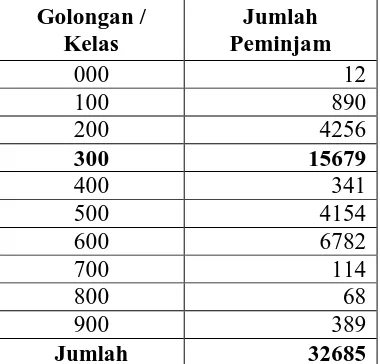 Tabel 4.1. Tabulasi Peminjaman Berdasarkan Golongan/Kelas 