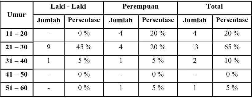 Tabel 1.  Data populasi sampel menurut umur dan jenis kelamin. 