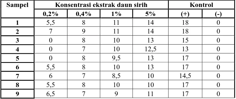 Tabel 2. Hasil pengukuran diameter zona hambat (mm) pertumbuhan 