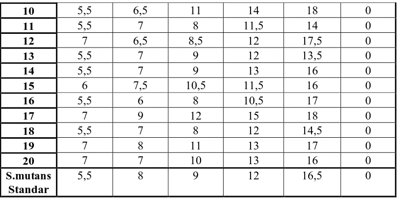 Tabel 3. Hasil pengukuran rerata diameter zona hambat (mm) pertumbuhan 