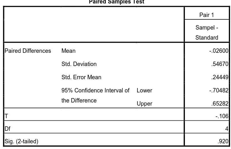 Tabel 5. Hasil uji – T berupa perbandingan zona hambat rerata sampel 