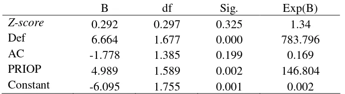 Tabel VI.9 Hasil estimasi parameter dan Inteprestasinya 