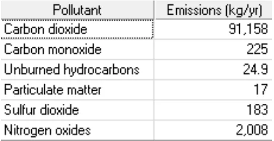 Tabel 4.19 Analisis emisi sistem diesel-surya (D32+A20) 