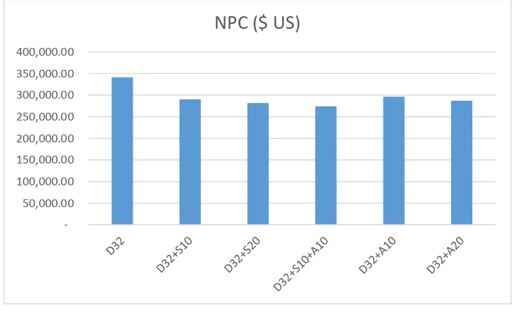 Gambar 4.28 Perbandingan Net Present Cost (NPC) 