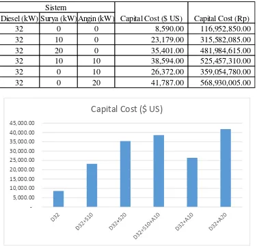 Gambar 4.29 Perbandingan Capital Cost 