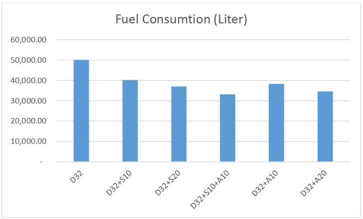 Gambar 4.30 Perbandingan Fuel Consumtuion 