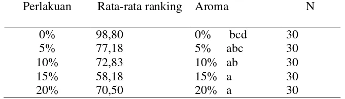 Tabel 6 Uji Lanjut Multiple Comparison ( Uji Dunn) parameter aroma 