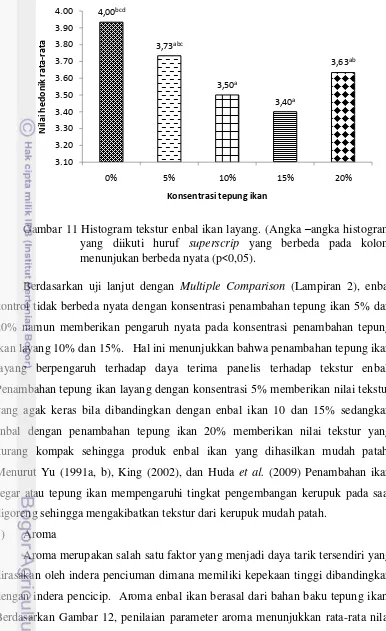 Gambar 11 Histogram tekstur enbal ikan layang. (Angka –angka histogram 
