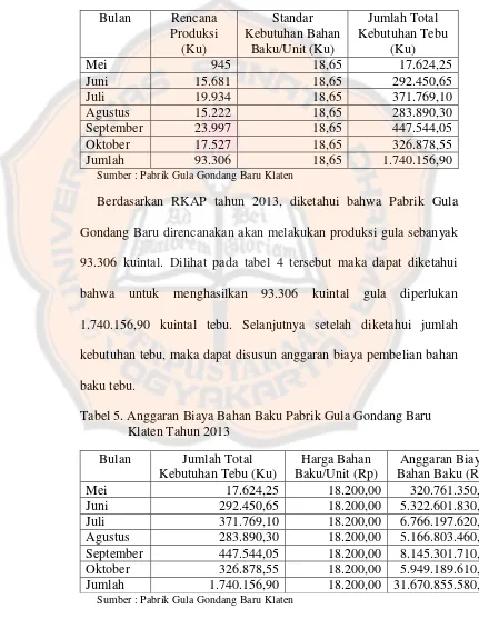 Tabel 5. Anggaran Biaya Bahan Baku Pabrik Gula Gondang Baru 