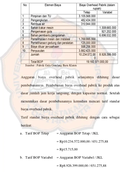 Tabel 8. Anggaran Biaya Overhead Pabrik Pabrik Gula Gondang Baru 
