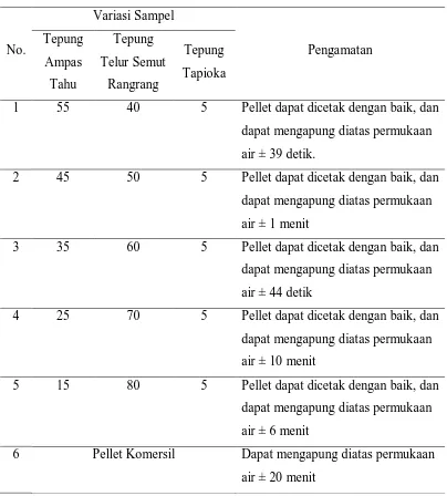 Tabel 4.1 Hasil Pengamatan Daya Apung Pakan Ikan  