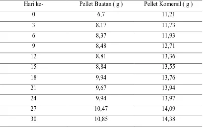 Table 4.2 Hasil Analisa Kandungan Zat Gizi Pellet Ikan Yang Terbaik 
