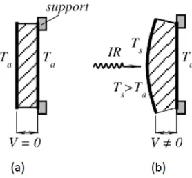 Gambar 2.5  Model efek pyroelectric sebagai  efek sekunder piezoelectric 