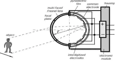 Gambar 2.7 Struktur internal sensor PIR dengan lensa Fresnel dan lapisan   tipis pyroelectric        (Sumber: Fraden, 2004) 