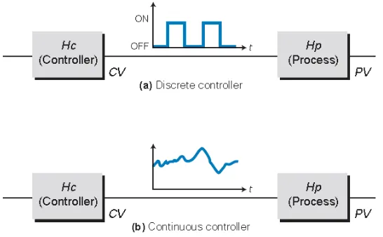 Gambar 2.2  Pengontrolan dengan modus (a) diskrit, and (b) kontinu  