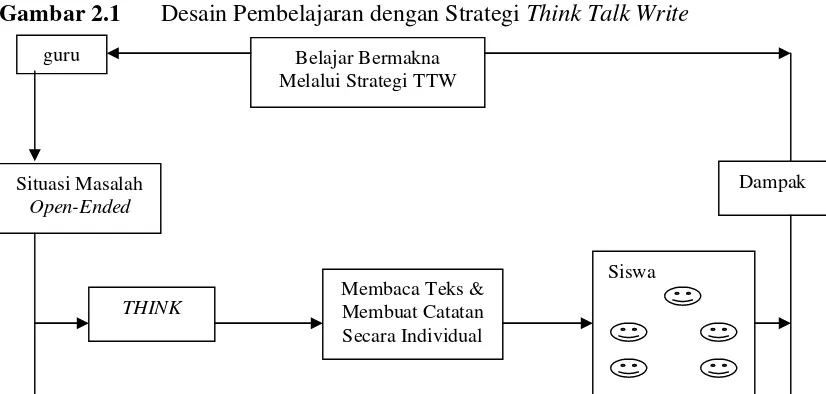 Gambar 2.1Desain Pembelajaran dengan Strategi Think Talk Write