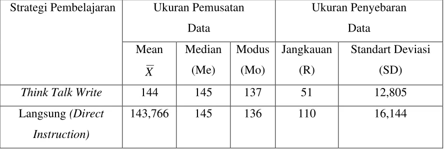 Tabel 4.1 Deskripsi Data Angket Kemandirian Belajar Siswa.