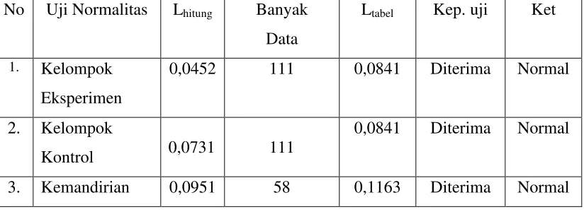 Tabel 4.4 Rangkuman Uji Normalitas Prestasi Belajar Matematika 